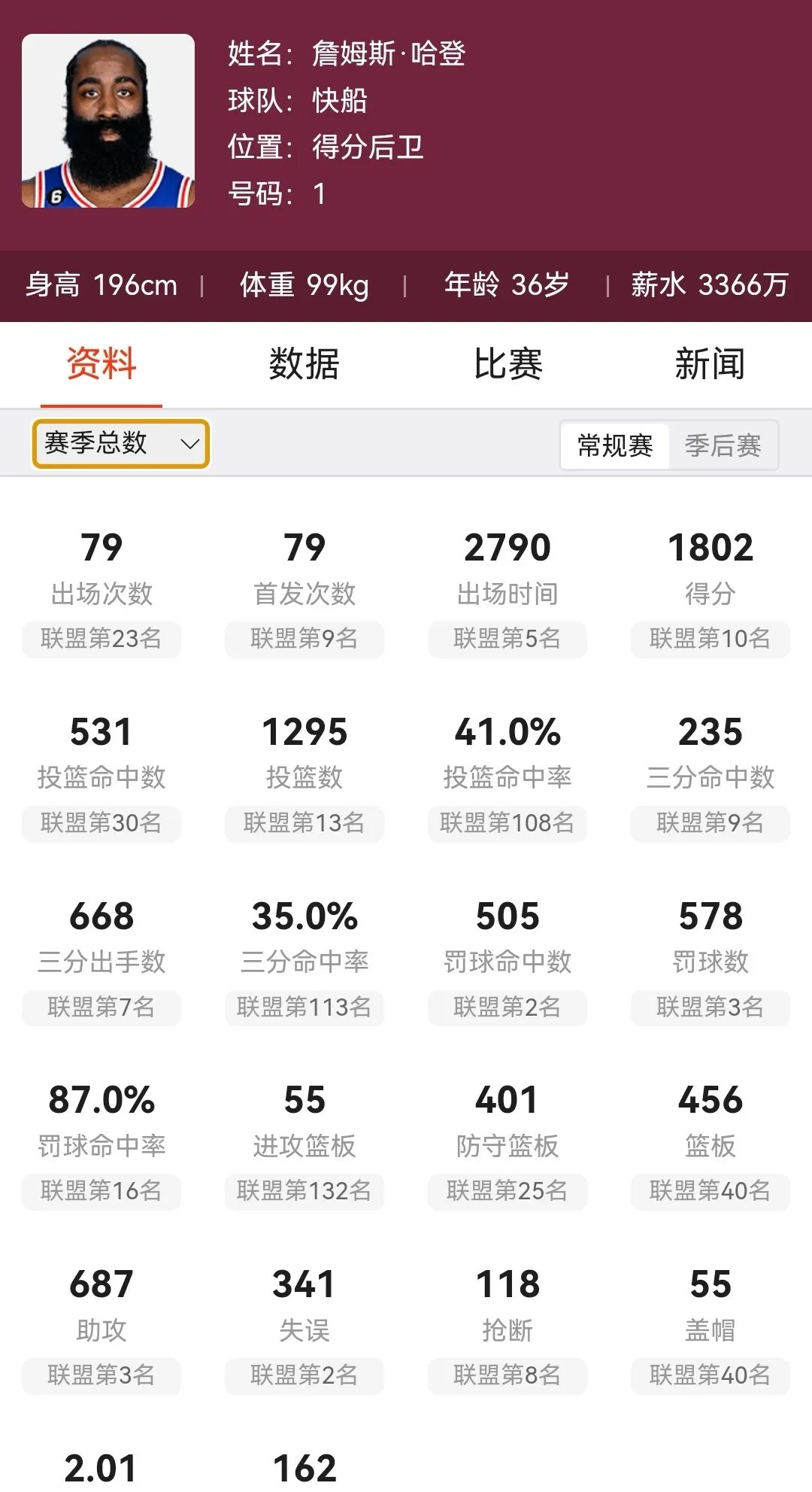 快船击败篮网，登顶西部积分榜